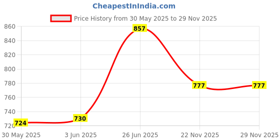 flipkart.com istar Latest Silver Antique 24 Inch Aluminum Folding Towel Rack for Bathroom/Folding Towel Stand/Towel Hanger/Bathroom Accessories (Brass Finish) folding rack (pack - 1) 24 inch 2 Bar Towel Rod istar Price History Graph from 30 May 2025 to 28 Nov 2025
