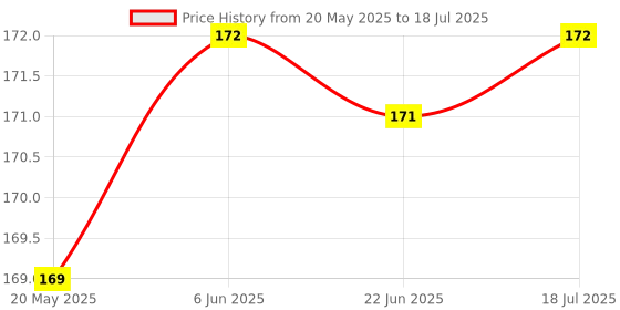 flipkart.com devdarsh Latest Smart Train Adventure Building Blocks toy for kids- 100+ Pcs Wheels devdarsh Price History Graph from 20 May 2025 to 18 Jul 2025