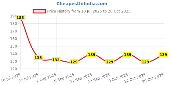 flipkart.com arscart LATEST SPOON Stainless Steel Soup Spoon Set arscart Price History Graph from 10 Jul 2025 to 20 Oct 2025