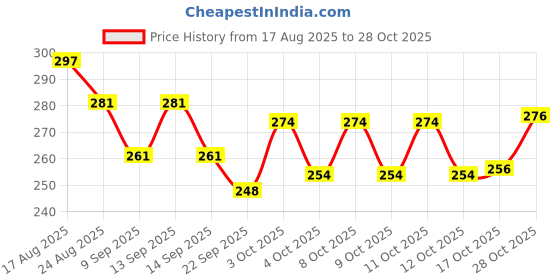 flipkart.com gptrade Latest stainless steel 3 plates bowl spoon set Dinner Plate gptrade Price History Graph from 17 Aug 2025 to 28 Oct 2025