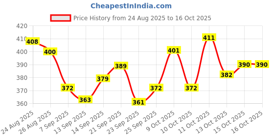 flipkart.com gptrade Latest Stainless Steel Compartment Dinner Plate for Pav Bhaji – Set of 4 Rice Plates gptrade Price History Graph from 24 Aug 2025 to 15 Oct 2025