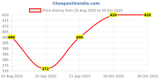 flipkart.com gptrade Latest Stainless Steel Pav Bhaji Thali Plates with 3 Sections – Pack of 4 Sectioned Plate gptrade Price History Graph from 25 Aug 2025 to 29 Oct 2025