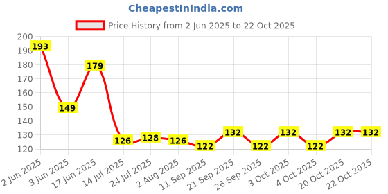 flipkart.com arscart Latest Stainless Steel Sugar Spoon Set arscart Price History Graph from 2 Jun 2025 to 20 Oct 2025