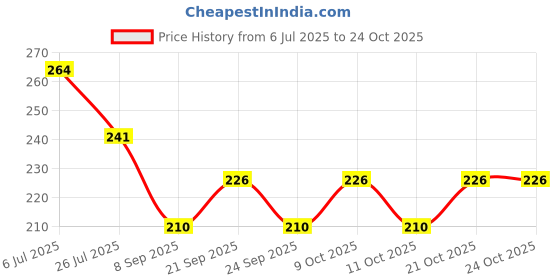 flipkart.com dc decorio Latest Style Cute Winter & Outdoor Adjustable Ear Muffs Ear Muff Tie Dye Ear Muff dc decorio Price History Graph from 6 Jul 2025 to 24 Oct 2025