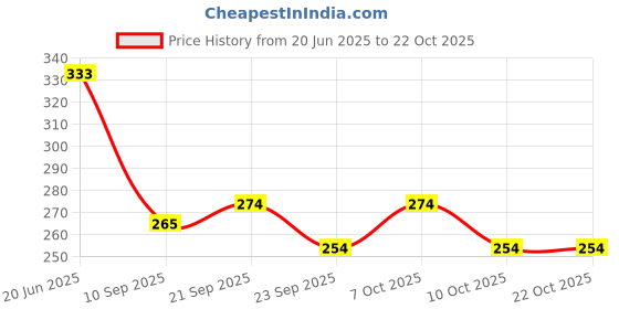 flipkart.com divom Latest Style Cute Winter & Outdoor Adjustable Ear Muffs Ear Warmer Bear Style for Girls and Women Ear Muff divom Price History Graph from 20 Jun 2025 to 22 Oct 2025