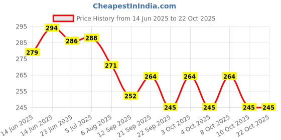 flipkart.com divom Latest Style Cute Winter & Outdoor Adjustable Ear Muffs Ear Warmer Bear Style for Girls and Women Ear Muff divom Price History Graph from 14 Jun 2025 to 22 Oct 2025
