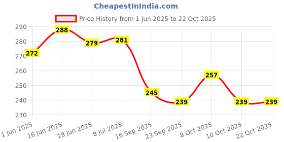 flipkart.com divom Latest Style Cute Winter & Outdoor Adjustable Ear Muffs Ear Warmer Crown Style for Girls and Women Ear Muff divom Price History Graph from 1 Jun 2025 to 22 Oct 2025
