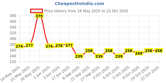 flipkart.com divom Latest Style Cute Winter & Outdoor Adjustable Ear Muffs Ear Warmer Dog Style for Girls and Women Ear Muff divom Price History Graph from 16 May 2025 to 22 Oct 2025