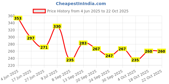 flipkart.com divom Latest Style Cute Winter & Outdoor Adjustable Ear Muffs Ear Warmer Dog Style for Girls and Women Ear Muff divom Price History Graph from 4 Jun 2025 to 22 Oct 2025