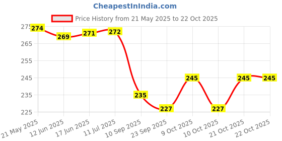 flipkart.com divom Latest Style Cute Winter & Outdoor Adjustable Ear Muffs Ear Warmer Mickey Style for Girls and Women Ear Muff divom Price History Graph from 21 May 2025 to 21 Oct 2025