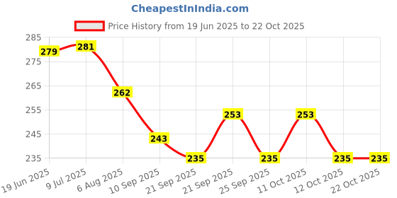 flipkart.com divom Latest Style Cute Winter & Outdoor Adjustable Ear Muffs Ear Warmer Minnie Style for Girls and Women Ear Muff divom Price History Graph from 19 Jun 2025 to 22 Oct 2025