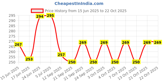flipkart.com divom Latest Style Cute Winter & Outdoor Adjustable Ear Muffs Ear Warmer Minnie Style for Girls and Women Ear Muff divom Price History Graph from 15 Jun 2025 to 21 Oct 2025