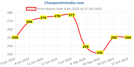 flipkart.com divom Latest Style Cute Winter & Outdoor Adjustable Ear Muffs Ear Warmer Unicorn Style for Girls and Women Ear Muff divom Price History Graph from 4 Jun 2025 to 27 Oct 2025