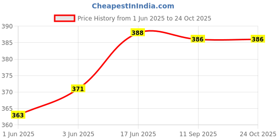 flipkart.com lr fashion Latest Style Cute Winter & Outdoor Adjustable Ear Muffs Ear Warmer Women & Men Ear Muff lr fashion Price History Graph from 1 Jun 2025 to 23 Oct 2025