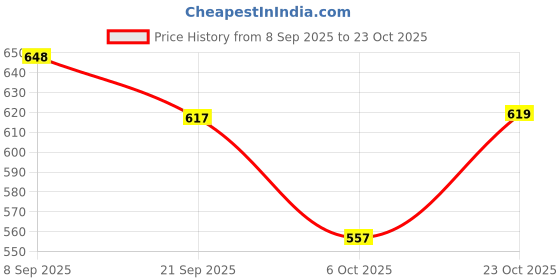 flipkart.com awadh gallery Latest Style Cute Winter & Outdoor Adjustable Ear Muffs for Girls and Women Ear Muff awadh gallery Price History Graph from 8 Sep 2025 to 23 Oct 2025