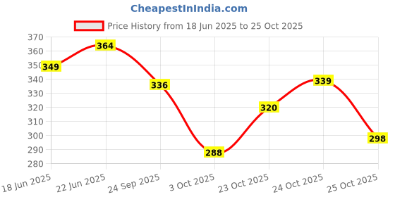 flipkart.com awadh gallery Latest Style Cute Winter & Outdoor Adjustable Ear Muffs for Girls and Women Ear Muff awadh gallery Price History Graph from 18 Jun 2025 to 25 Oct 2025