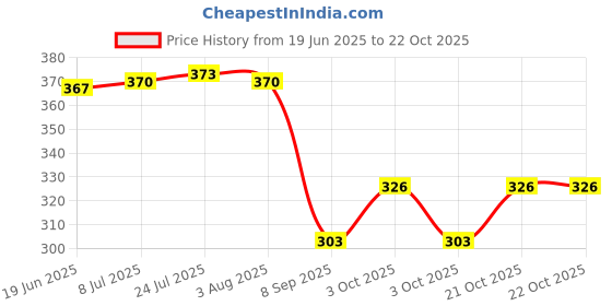 flipkart.com dc decorio Latest Style Cute Winter & Outdoor Adjustable Ear Muffs/Ear Warmer Crown Unicorn Style for Girls and Women Ear Muff dc decorio Price History Graph from 19 Jun 2025 to 21 Oct 2025