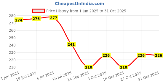 flipkart.com zqbiee Latest Style Cute Winter & Outdoor Adjustable Earmuffs Earmuff Tie Dye Ear Muff zqbiee Price History Graph from 1 Jun 2025 to 30 Oct 2025