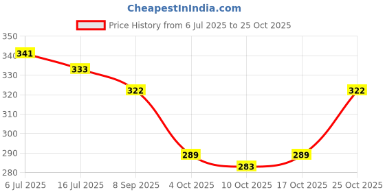 flipkart.com vivity Latest Style Iced Heavy CZ Cuban Neck Chain Punk Fashion Cubic Zirconia Silver Plated Alloy Necklace vivity Price History Graph from 6 Jul 2025 to 25 Oct 2025