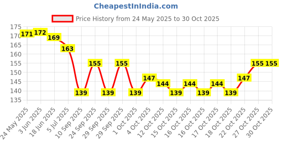 flipkart.com royatto Latest Style Korean Rose Gold Pearl in Open Shell Oyster Pendant Pearl Brass Plated Copper Necklace royatto Price History Graph from 24 May 2025 to 30 Oct 2025