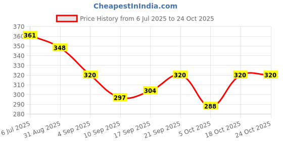 flipkart.com awadh gallery Latest Style Winter & Outdoor Ear Muff Adjustable Ear Muffs for Girls and Women Ear Muff awadh gallery Price History Graph from 6 Jul 2025 to 23 Oct 2025