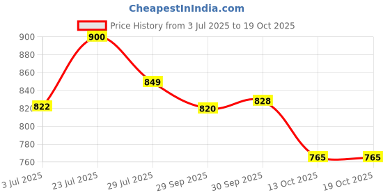 flipkart.com karaddi Latest Stylish Comfortable Outdoor Mocassin For Men karaddi Price History Graph from 3 Jul 2025 to 17 Oct 2025