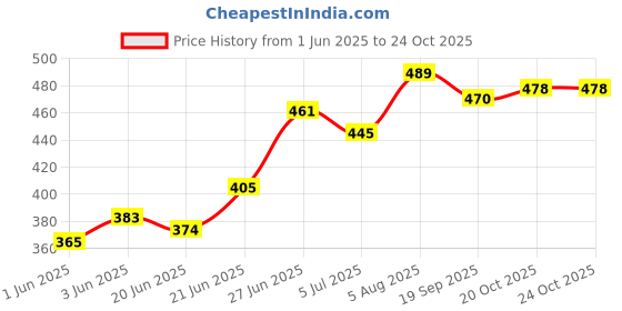 flipkart.com stifron Latest synthetic formal shoes / Trending/comfort/lightweight shoes/ Party Wear For Men stifron Price History Graph from 1 Jun 2025 to 20 Oct 2025