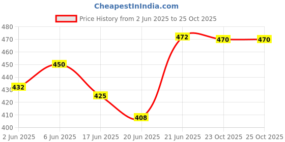 flipkart.com stifron Latest synthetic formal shoes / Trending/comfort/lightweight shoes/ Party Wear For Men stifron Price History Graph from 2 Jun 2025 to 23 Oct 2025