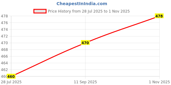 flipkart.com stifron Latest synthetic formal shoes / Trending/comfort/lightweight shoes/ Party Wear For Men stifron Price History Graph from 28 Jul 2025 to 1 Nov 2025