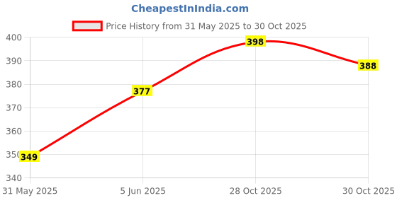 flipkart.com swati by 0 Latest Trendy Design for Towel Hanger/Holder for Bathroom/Wash Basin/Room/Porch/ Kitchen Accessories/, Sanitary accessories, Round Shape, Silver-Colour, (Pack of 4) Towel Holder swati by 0 Price History Graph from 31 May 2025 to 30 Oct 2025