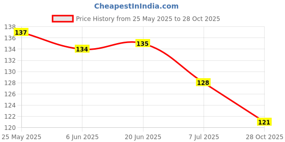 flipkart.com vivity Latest Trendy Korean Style Lightning Bolt Thunder Necklace Punk Fashion Silver Plated Brass, Stainless Steel Chain vivity Price History Graph from 25 May 2025 to 28 Oct 2025
