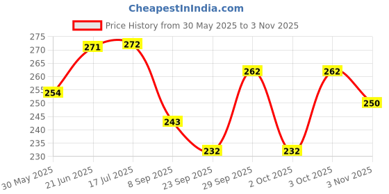 flipkart.com priyanshi Latest Trendy Towel Ring for Bathroom/Wash Basin/Napkin-Towel Hanger (Silver Colour), (Pack of 2), Oval Shape Towel Holder priyanshi Price History Graph from 30 May 2025 to 3 Nov 2025