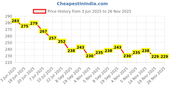 flipkart.com charuvi enterprises latest tummy trimmer for men & women Ab Exerciser charuvi enterprises Price History Graph from 3 Jun 2025 to 25 Nov 2025
