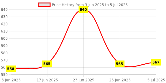 flipkart.com Latest TV Video Game AK-2521D - Battle Video Game for Two Players (2 Controller) Limited Edition Price History Graph from 3 Jun 2025 to 5 Jul 2025