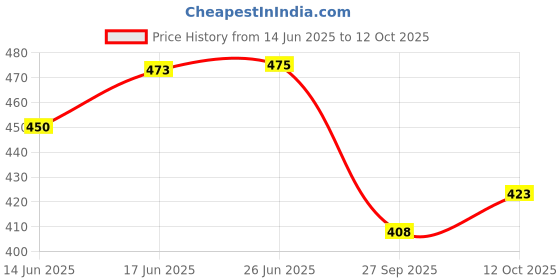 flipkart.com p a health and fitness Latest Velvet Embroidery Peacock Mirror Work Toran/Toranam Main Gate Home.[3FT] Toran p a health and fitness Price History Graph from 14 Jun 2025 to 12 Oct 2025