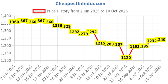 flipkart.com Latest Video Game-4K ULTRA HD Gaming Controller & Game Stick-TV Video Game Limited Edition Price History Graph from 2 Jun 2025 to 10 Oct 2025