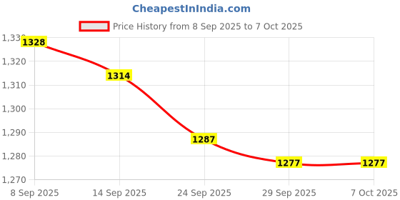 flipkart.com Latest Video Game - 4K ULTRA HD Gaming Controller with Game Stick Limited Edition Price History Graph from 8 Sep 2025 to 6 Oct 2025