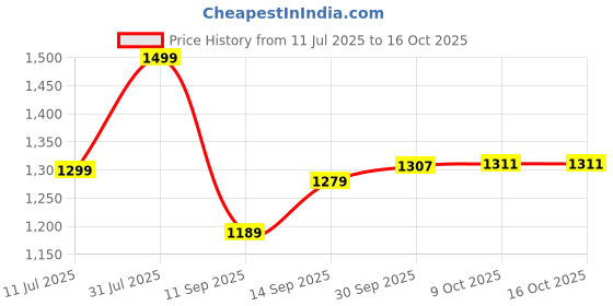 flipkart.com Latest Video Game 4K ULTRA HD Wireless Gaming Controller-TV Video Game for Kids 25th Anniversary Edition Price History Graph from 11 Jul 2025 to 16 Oct 2025