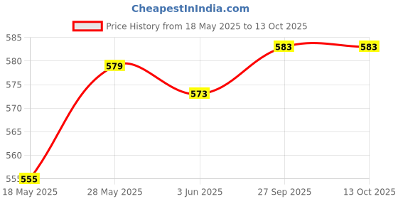 flipkart.com Latest Video Game Player - Extreme Mini Game Box Wireless Handheld Game (620 Games) 1 GB with Contra Limited Edition Price History Graph from 18 May 2025 to 13 Oct 2025