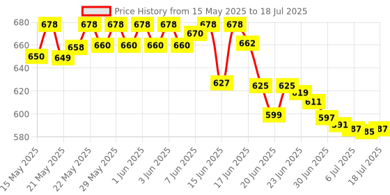flipkart.com Latest Video game S10 Handheld retro Game with inbuilt 500 Games Black Edition Price History Graph from 15 May 2025 to 10 Jul 2025