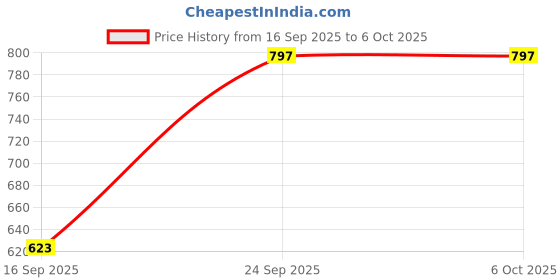flipkart.com Latest Video game S10 Handheld retro Game with inbuilt 500 Games11 Black Edition Price History Graph from 16 Sep 2025 to 6 Oct 2025