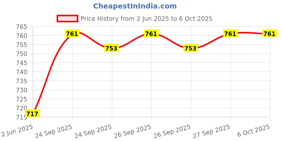 flipkart.com Latest video game S10 video game with inbuilt games like mario Deluxe Edition Price History Graph from 2 Jun 2025 to 6 Oct 2025