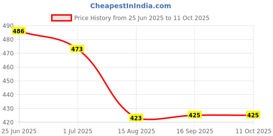 flipkart.com lopaz Latest Wireless bluetooth Headphone Headset with Mic Bluetooth Headset lopaz Price History Graph from 25 Jun 2025 to 11 Oct 2025