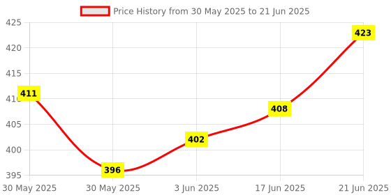 flipkart.com foziq Latest Yellow & Red Fabric Table Lamp Shade Table Lamps Lamp Shade foziq Price History Graph from 30 May 2025 to 21 Jun 2025