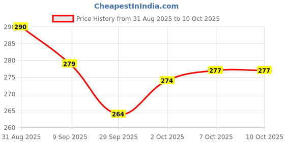 flipkart.com sebon Latest_HAMMER TORCH_100 Torch sebon Price History Graph from 31 Aug 2025 to 9 Oct 2025