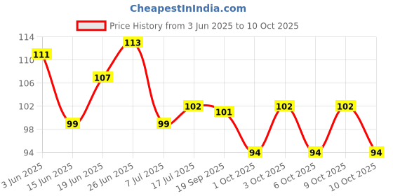 flipkart.com latesttrend 1500 ml Cooking Oil Dispenser latesttrend Price History Graph from 3 Jun 2025 to 10 Oct 2025