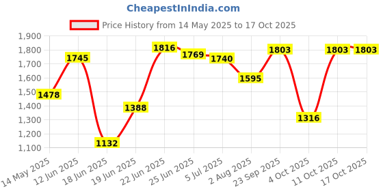 flipkart.com latesttrend 2 Layer Trolley with Wheels Fruit & Vegetables Storage Solutions for Kitchen Iron Kitchen Trolley latesttrend Price History Graph from 14 May 2025 to 17 Oct 2025
