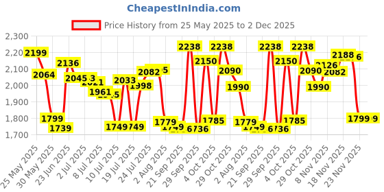 flipkart.com latesttrend 5 Layer Trolley with Wheels Fruit & Vegetables Storage Solutions for Kitchen Iron Kitchen Trolley latesttrend Price History Graph from 25 May 2025 to 2 Dec 2025
