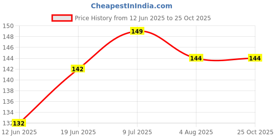 flipkart.com anandi traders Latex Animals Chair Pad Pack of 1 anandi traders Price History Graph from 12 Jun 2025 to 25 Oct 2025