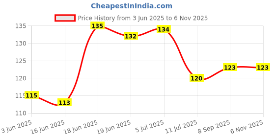 flipkart.com rbgiit Latex Coated Garden Gloves For Farming House Mechanical agriculture workers B116 Gardening Shoulder Glove rbgiit Price History Graph from 3 Jun 2025 to 2 Nov 2025